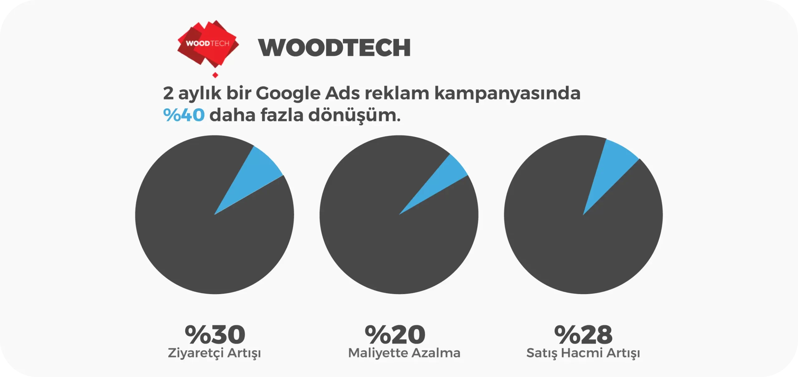 Google Ads Danşmanlığı hizmeti evrdiğimiz Woodtech başarı tablosu